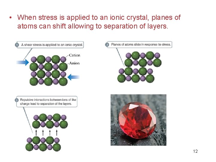  • When stress is applied to an ionic crystal, planes of atoms can