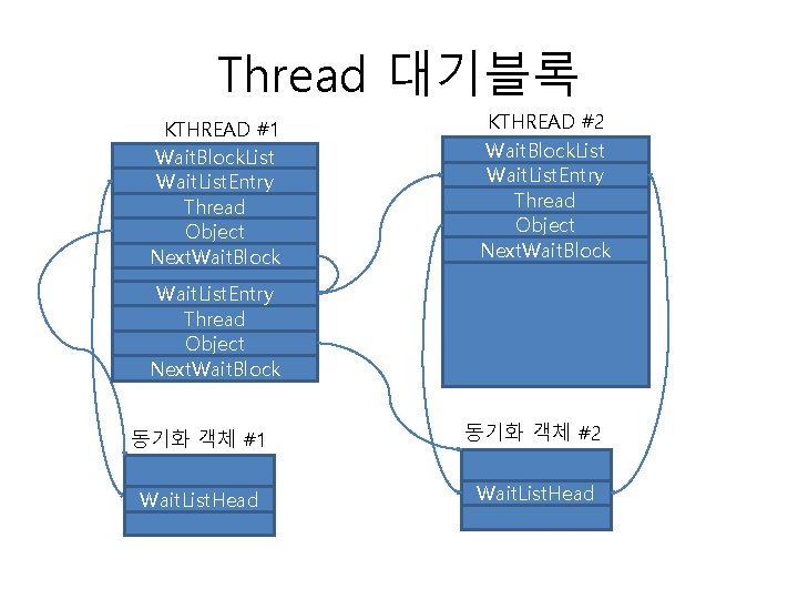 Thread 대기블록 KTHREAD #1 Wait. Block. List Wait. List. Entry Thread Object Next. Wait.