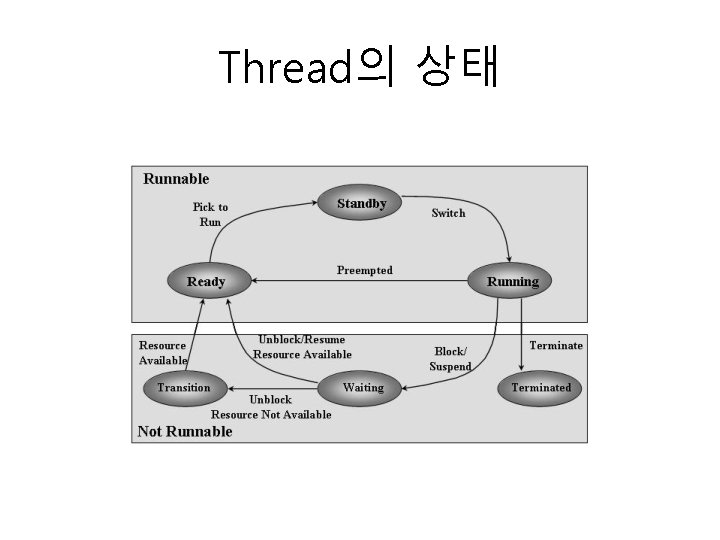 Thread의 상태 