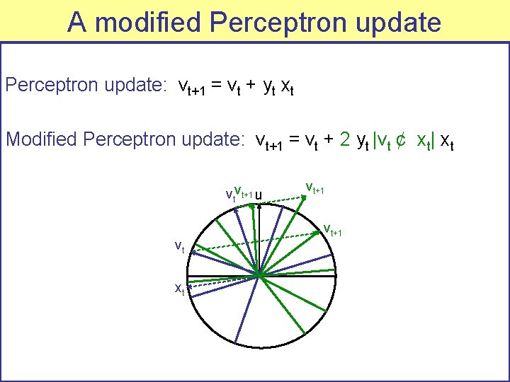 A modified Perceptron update: vt+1 = vt + yt xt Modified Perceptron update: vt+1