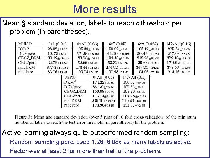 More results Mean § standard deviation, labels to reach threshold per problem (in parentheses).