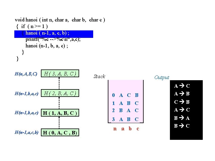 void hanoi ( int n, char a, char b, char c ) { if