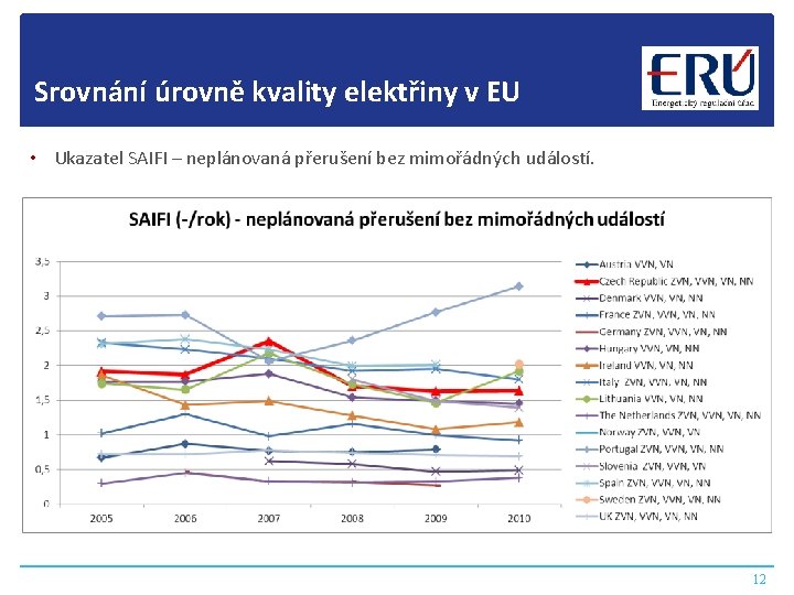Srovnání úrovně kvality elektřiny v EU • Ukazatel SAIFI – neplánovaná přerušení bez mimořádných