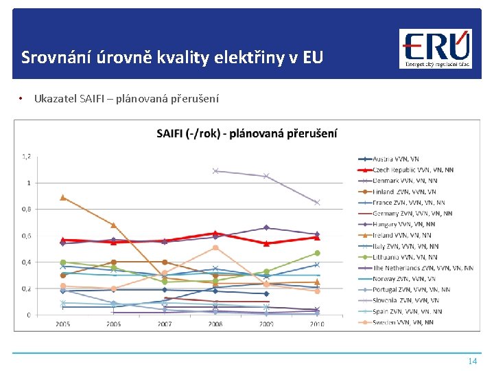 Srovnání úrovně kvality elektřiny v EU • Ukazatel SAIFI – plánovaná přerušení 14 
