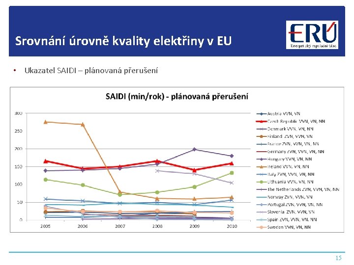 Srovnání úrovně kvality elektřiny v EU • Ukazatel SAIDI – plánovaná přerušení 15 