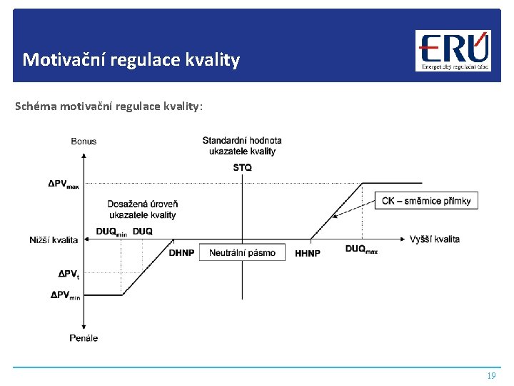 Motivační regulace kvality Schéma motivační regulace kvality: 19 