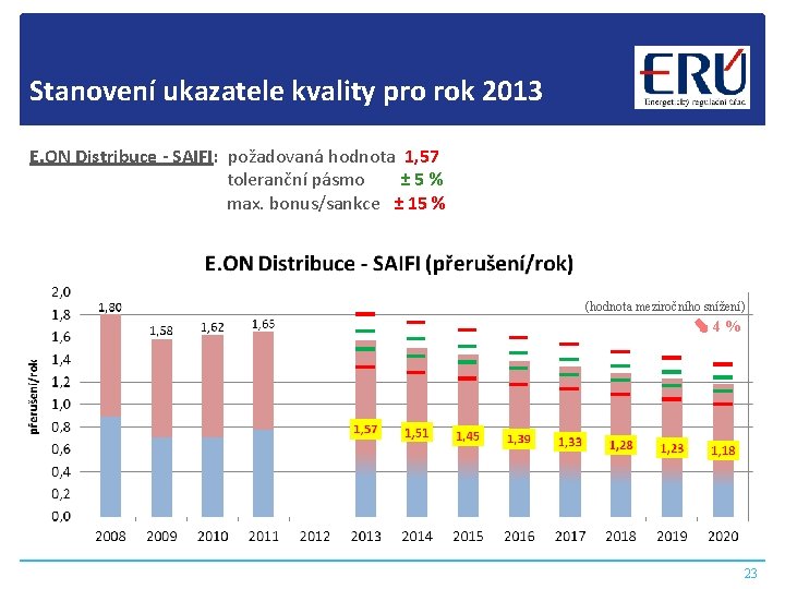Stanovení ukazatele kvality pro rok 2013 E. ON Distribuce - SAIFI: požadovaná hodnota 1,
