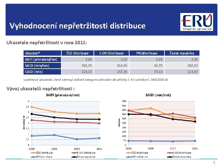 Vyhodnocení nepřetržitosti distribuce Ukazatele nepřetržitosti v roce 2011: Ukazatel* ČEZ Distribuce SAIFI [přerušení/rok] E.
