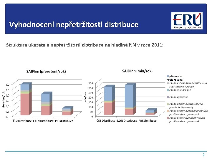 Vyhodnocení nepřetržitosti distribuce Struktura ukazatele nepřetržitosti distribuce na hladině NN v roce 2011: neplánovaná: