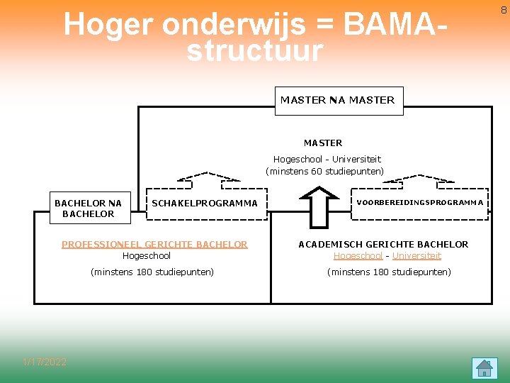 Hoger onderwijs = BAMAstructuur MASTER NA MASTER Hogeschool - Universiteit (minstens 60 studiepunten) BACHELOR