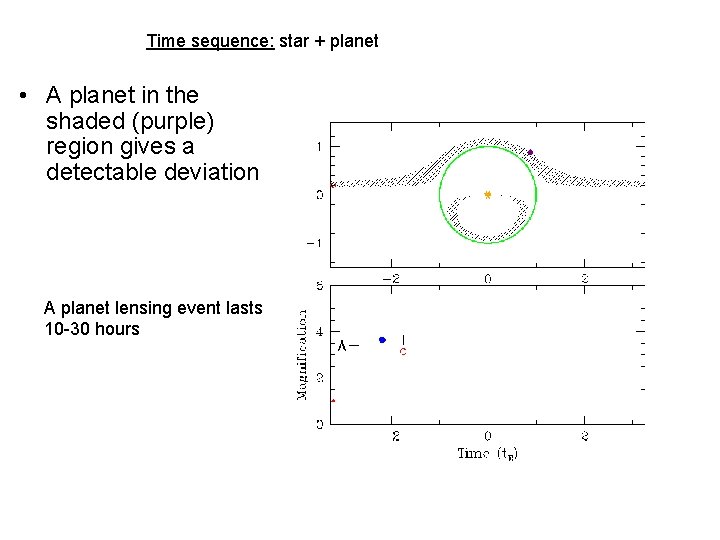 Time sequence: star + planet • A planet in the shaded (purple) region gives