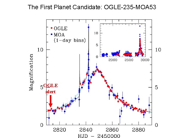 The First Planet Candidate: OGLE-235 -MOA 53 OGLE alert 