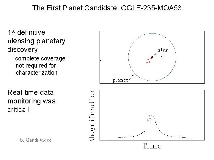 The First Planet Candidate: OGLE-235 -MOA 53 1 st definitive lensing planetary discovery -