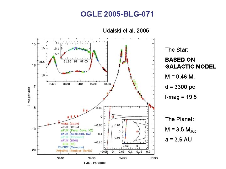 OGLE 2005 -BLG-071 Udalski et al. 2005 The Star: BASED ON GALACTIC MODEL M