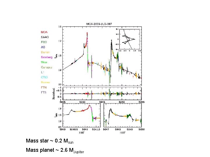 Mass star ~ 0. 2 Msun Mass planet ~ 2. 6 MJupiter 