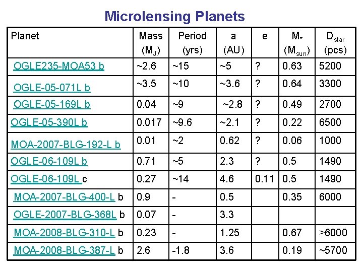 Microlensing Planets Planet Mass (MJ) Period (yrs) a (AU) e M* (Msun) Dstar (pcs)