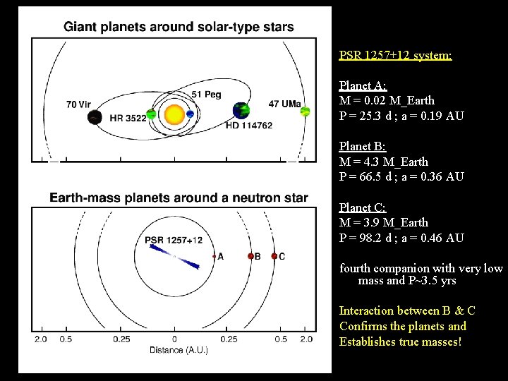 PSR 1257+12 system: Planet A: M = 0. 02 M_Earth P = 25. 3