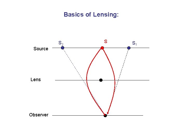Basics of Lensing: Source Lens Observer S 2 S S 1 