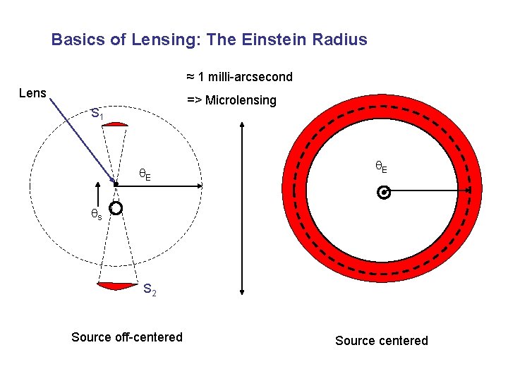 Basics of Lensing: The Einstein Radius ≈ 1 milli-arcsecond Lens => Microlensing S 1