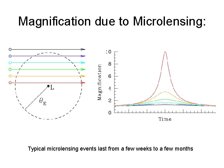 Magnification due to Microlensing: Typical microlensing events last from a few weeks to a