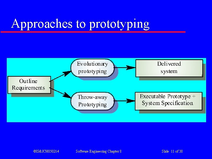 Approaches to prototyping ©IS&JCH 050214 Software Engineering Chapter 8 Slide 11 of 38 