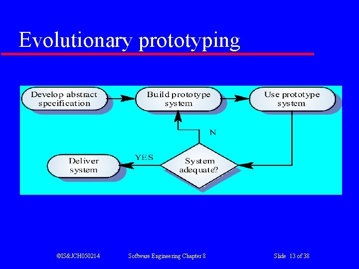 Evolutionary prototyping ©IS&JCH 050214 Software Engineering Chapter 8 Slide 13 of 38 