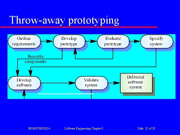 Throw-away prototyping ©IS&JCH 050214 Software Engineering Chapter 8 Slide 21 of 38 