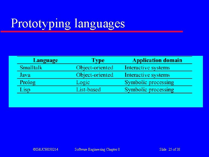 Prototyping languages ©IS&JCH 050214 Software Engineering Chapter 8 Slide 25 of 38 