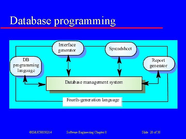 Database programming ©IS&JCH 050214 Software Engineering Chapter 8 Slide 28 of 38 