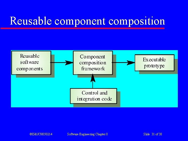 Reusable component composition ©IS&JCH 050214 Software Engineering Chapter 8 Slide 31 of 38 