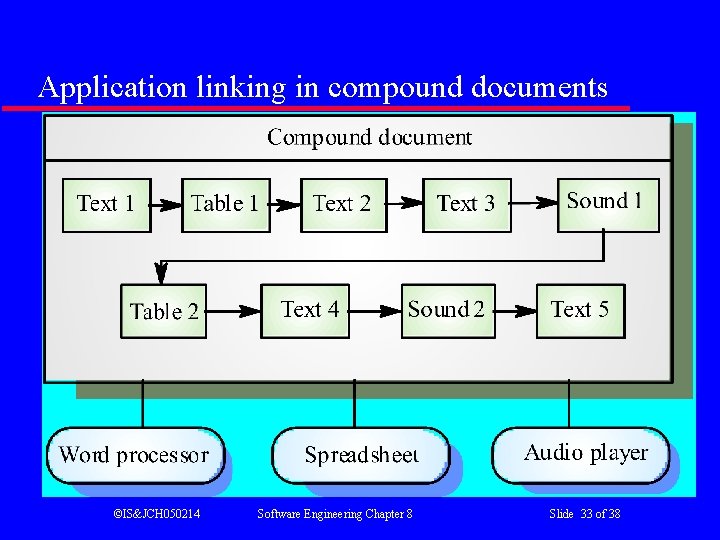 Application linking in compound documents ©IS&JCH 050214 Software Engineering Chapter 8 Slide 33 of