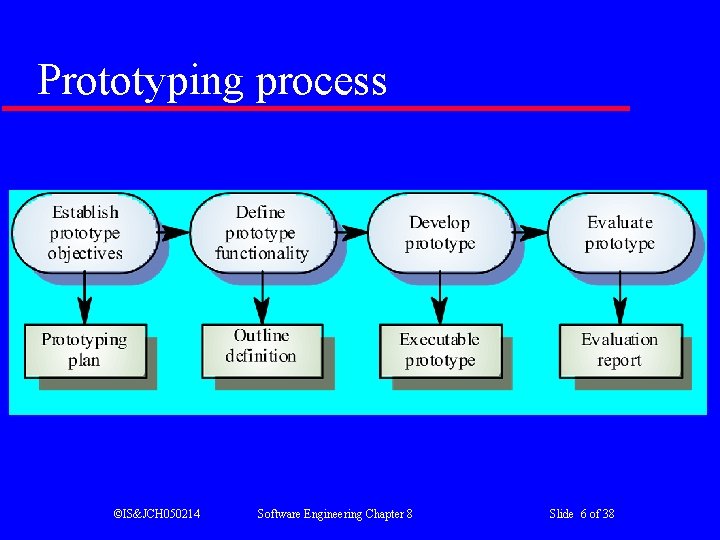 Prototyping process ©IS&JCH 050214 Software Engineering Chapter 8 Slide 6 of 38 