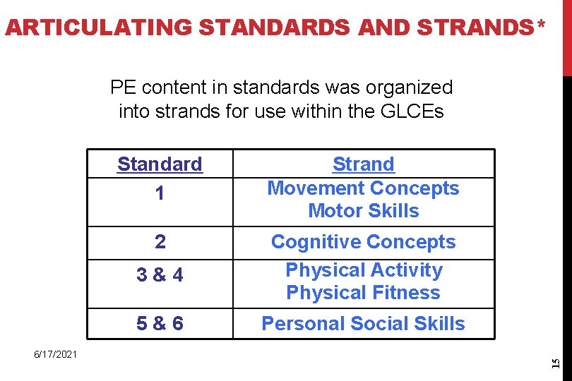 ARTICULATING STANDARDS AND STRANDS* 6/17/2021 Standard 1 Strand Movement Concepts Motor Skills 2 3&4