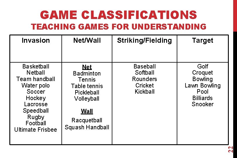 GAME CLASSIFICATIONS TEACHING GAMES FOR UNDERSTANDING Invasion Net/Wall Striking/Fielding Target Basketball Netball Team handball