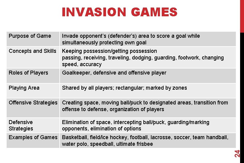 INVASION GAMES Purpose of Game Invade opponent’s (defender’s) area to score a goal while