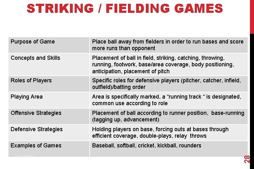 STRIKING / FIELDING GAMES Place ball away from fielders in order to run bases