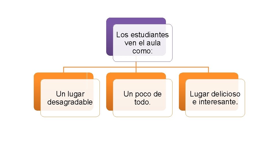 Los estudiantes ven el aula como: Un lugar desagradable Un poco de todo. Lugar