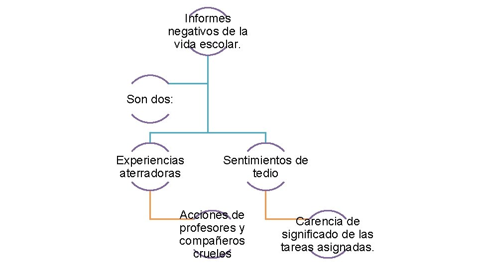 Informes negativos de la vida escolar. Son dos: Experiencias aterradoras Sentimientos de tedio Acciones