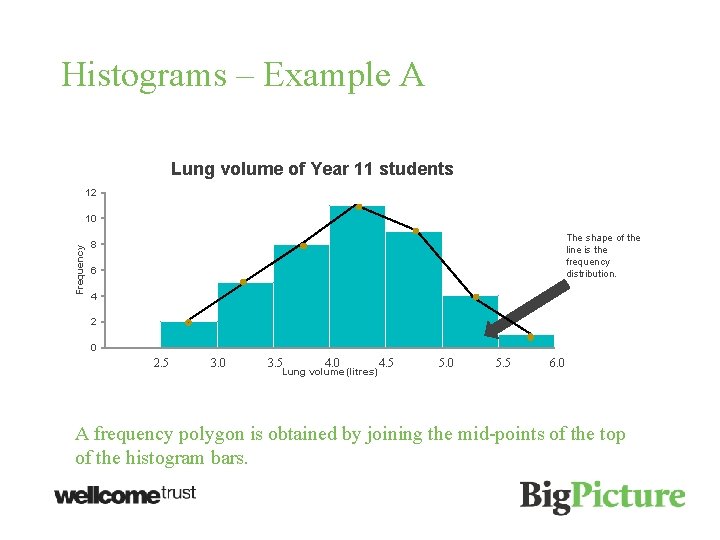 Histograms – Example A Lung volume of Year 11 students 12 Frequency 10 The