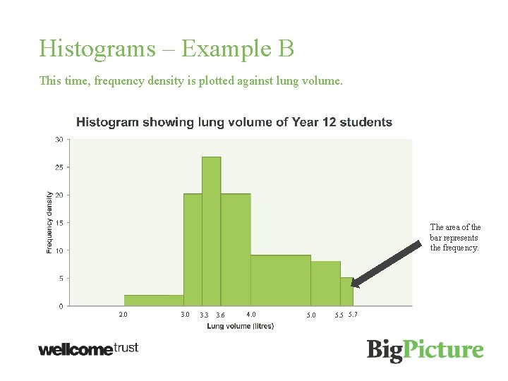 Histograms – Example B This time, frequency density is plotted against lung volume. The