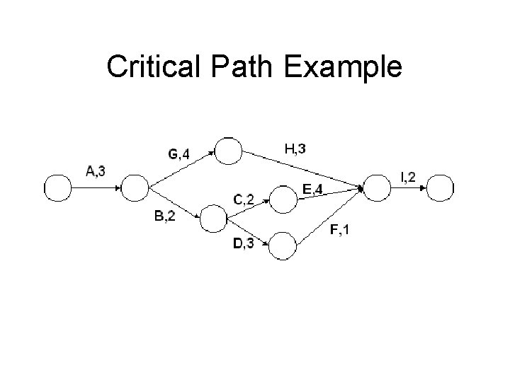 Critical Path Example 