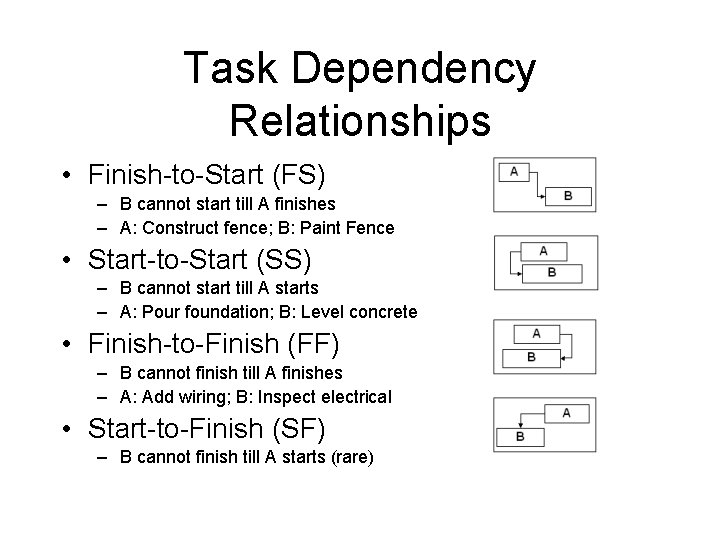 Task Dependency Relationships • Finish-to-Start (FS) – B cannot start till A finishes –