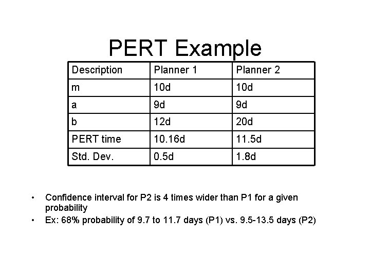 PERT Example • • Description Planner 1 Planner 2 m 10 d a 9