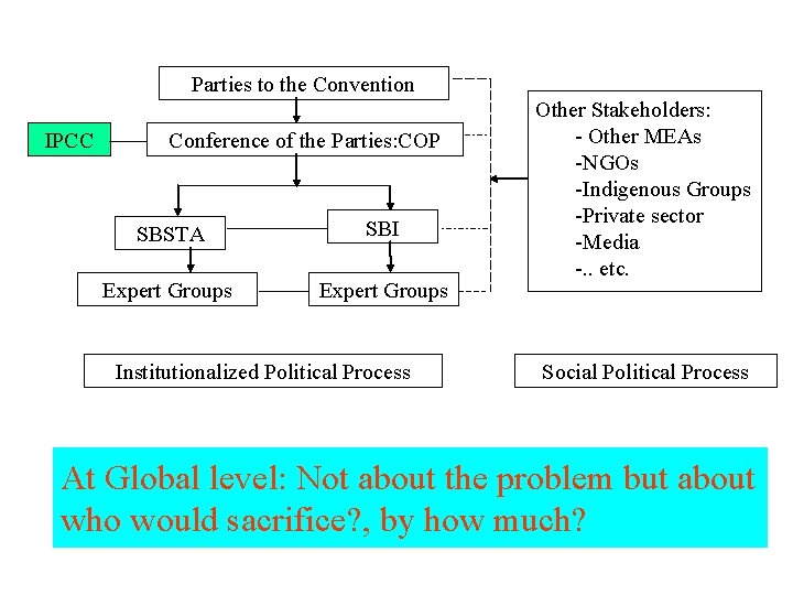 Parties to the Convention IPCC Conference of the Parties: COP SBSTA SBI Expert Groups