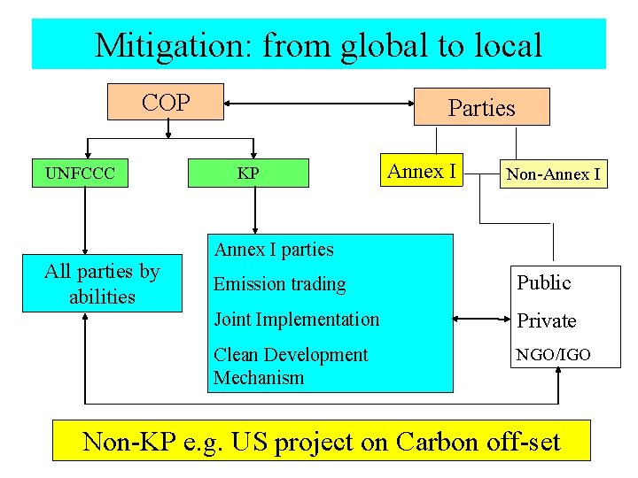 Mitigation: from global to local COP UNFCCC All parties by abilities Parties KP Annex