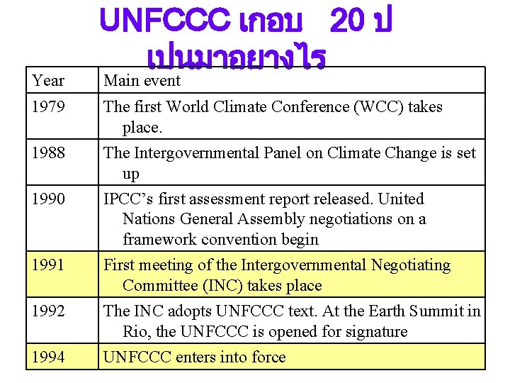 Year UNFCCC เกอบ 20 ป เปนมาอยางไร Main event 1979 The first World Climate Conference