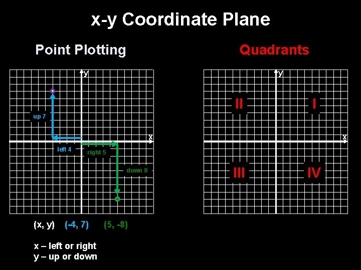 x-y Coordinate Plane Point Plotting Quadrants y y II I up 7 x left