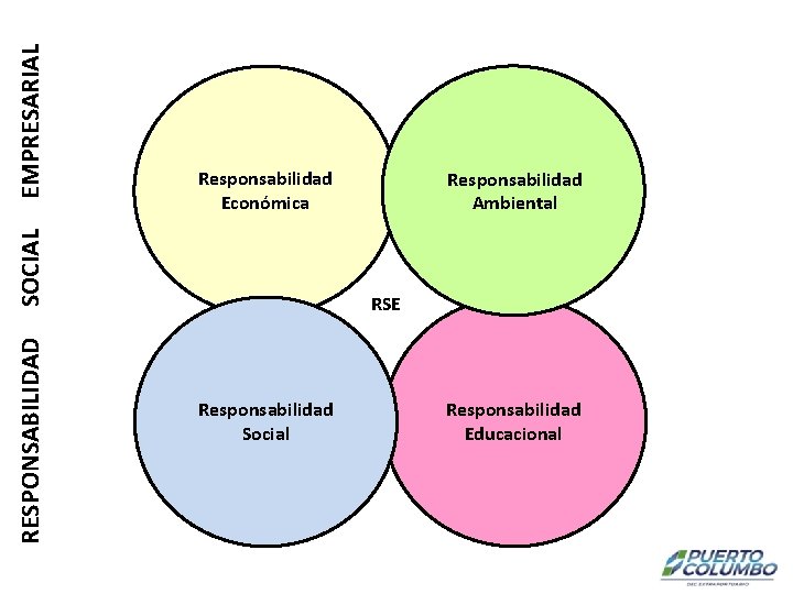 EMPRESARIAL RESPONSABILIDAD SOCIAL Responsabilidad Económica Responsabilidad Ambiental RSE Responsabilidad Social Responsabilidad Educacional 