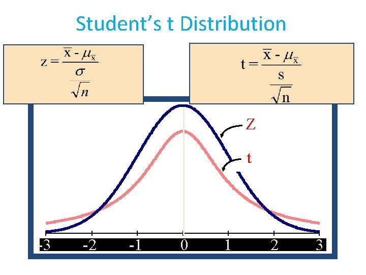 Student’s t Distribution Z t -3 -3 -2 -2 -1 -1 00 11 22