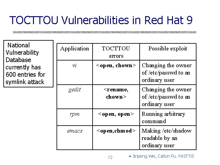 TOCTTOU Vulnerabilities in Red Hat 9 National Vulnerability Database currently has 600 entries for